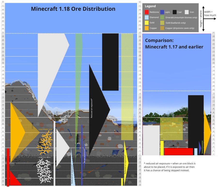 How the ores are spawned after 1.18